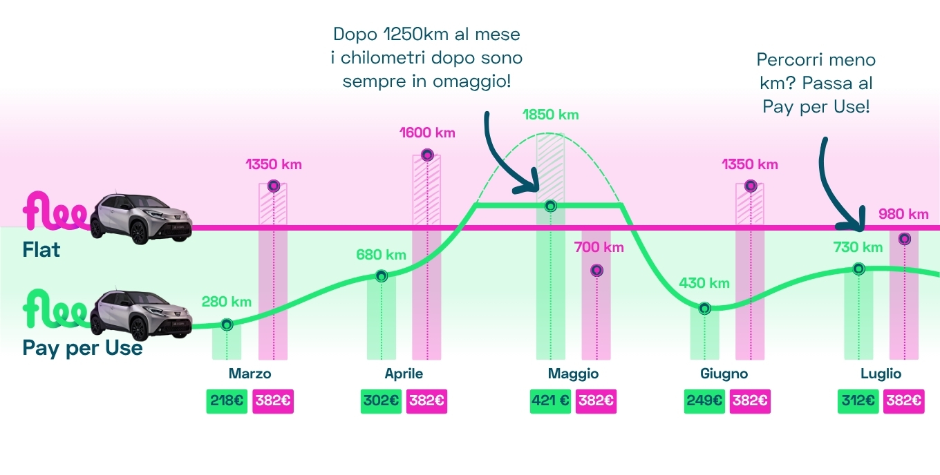 Come funziona il noleggio auto a lungo termine Flee?